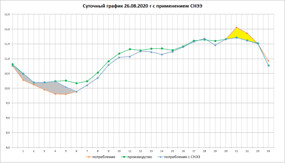 Суточный график 26.08.2020г с применением СНЭЭ