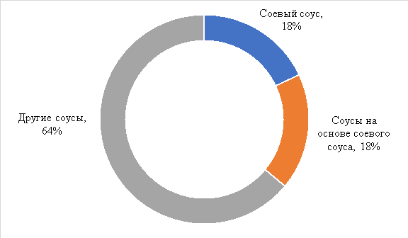 Рынок азиатских соусов в России