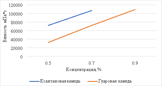 Влияние концентрации ксантановой и гуаровой камедей на вязкость соусной основы