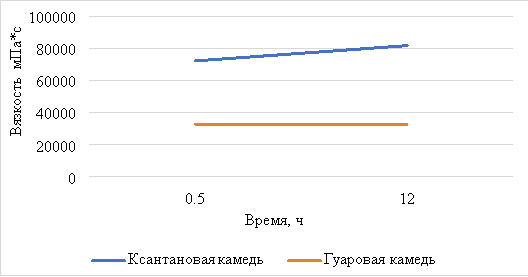 Влияние времени (ч) на вязкость соевой соусной основы