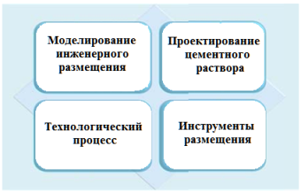 Интегрированная модель решения [6]