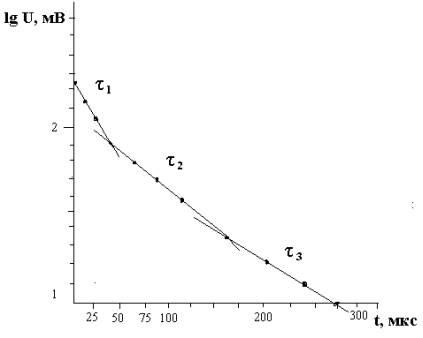 Зависимость lnU(t) для образца № 10 AlGaAs/GaAs.