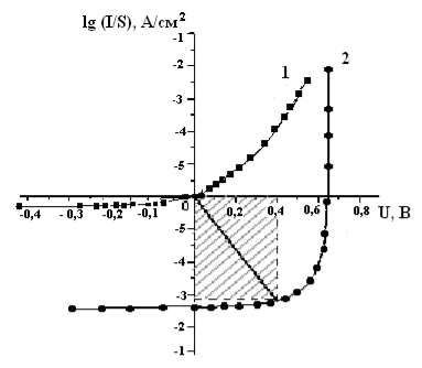 Вольтамперные характеристики в темноте (1) и при освещении (2) мощностью Р=83 мВт/см2 (образец № 1, AlGaAs/GaAs)