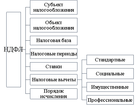 Основные элементы НДФЛ