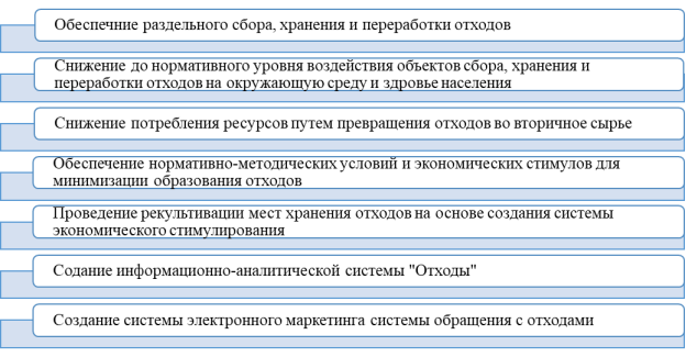 Задачи Программы комплексного развития систем коммунальной инфраструктуры в МОГОК РК в части санитарной очистки