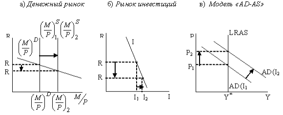 Возможные сбои в действии механизма денежной трансмиссии