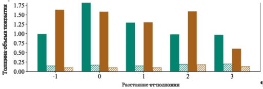 Соотношения объемов дефектов отдельных необработанных многодорожечных фрикционных наплавок до и после обработки в зависимости от толщины слоя и стороны перекрытия