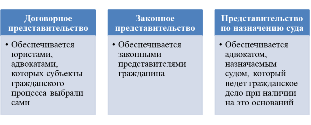 Виды представительства в гражданском процессе [4]