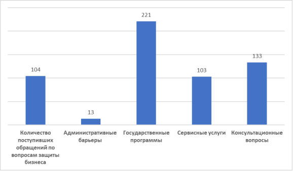 Данные за период работы «Бизнес-бота»
