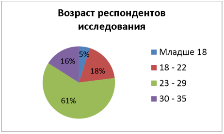 Распределение респондентов по возрасту