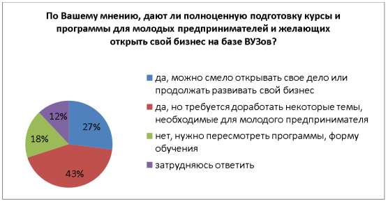 Ответ на вопрос: «По вашему мнению, дают ли полноценную подготовку такие курсы и программы для молодых предпринимателей и желающих открыть свой бизнес на базе высших учебных заведениях?»