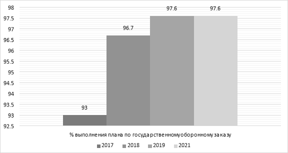 Выполнение плана по государственному оборонному заказу в 2017–2021 гг., в %