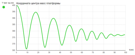 Временной график координаты центра масс платформы