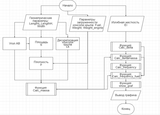 Блок схема работы имитационной модели
