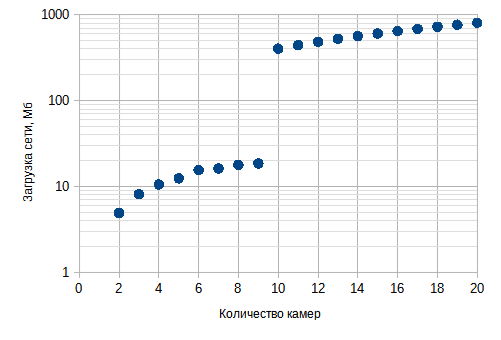 Загрузка сети в зависимости от количества камер
