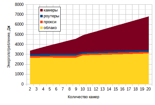 Энергопотребление в зависимости от количества камер