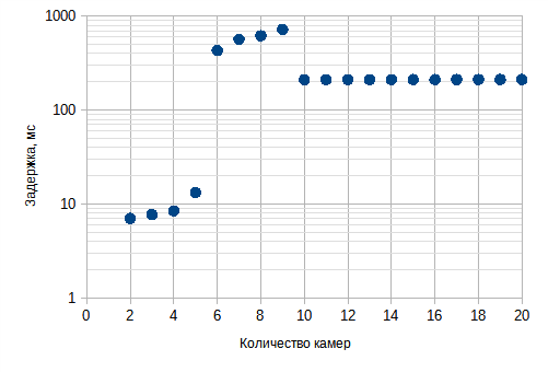 Задержка системы в зависимости от количества камер