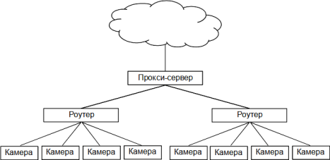 Иерархическая топология