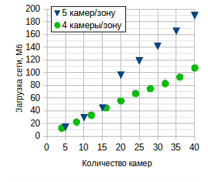 Параметры системы в зависимости от общего количества камер