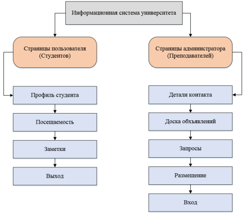Представление факультетских и студенческих модулей