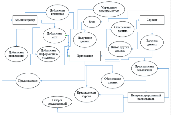 Представление информационной системы вуза
