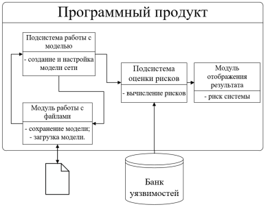 Архитектура программного комплекса моделирования атак в сегменте корпоративной информационной системы
