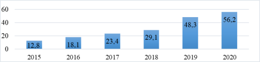 Динамика мирового рынка телемедицины, млрд долл. (составлено по: BBC Research, P&S Market Research [8])