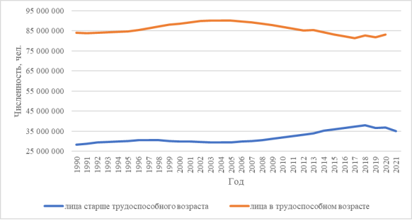 Динамика численности населения РФ [1]