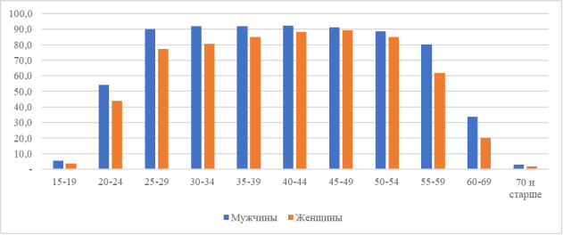 Уровень занятости населения по возрастным группам в среднем за 2021 год