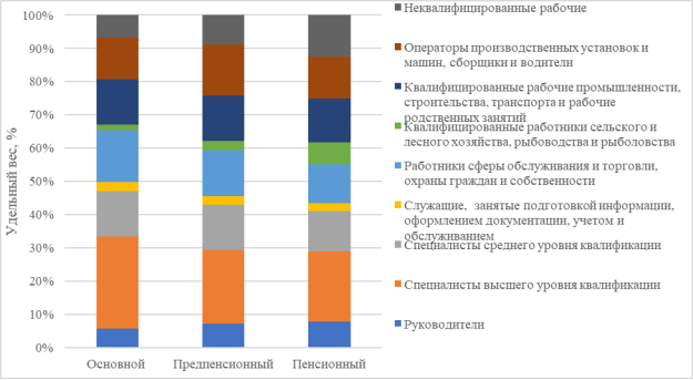 Профессиональная структура занятости работников