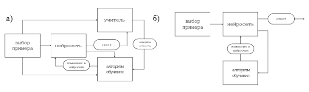 Процесс обучения нейросети а) с учителем; б) без учителя