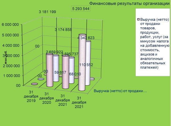 Финансовые результаты ПАО «Центрторг»за 2019–2021 гг.