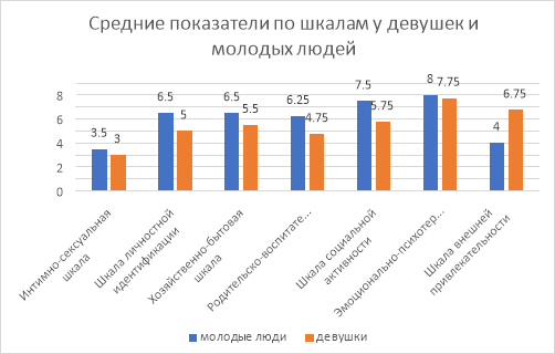 Средние показатели по шкалам опросника «Ролевые ожидания и притязания в браке» у молодых людей и девушек, в баллах