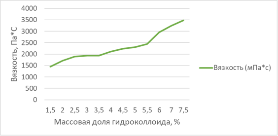Определение массовой доли гидроколлоида методом ротационного вискозиметра