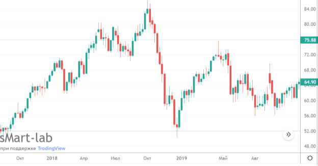 График изменения цен на нефть октябрь-декабрь 2018 года