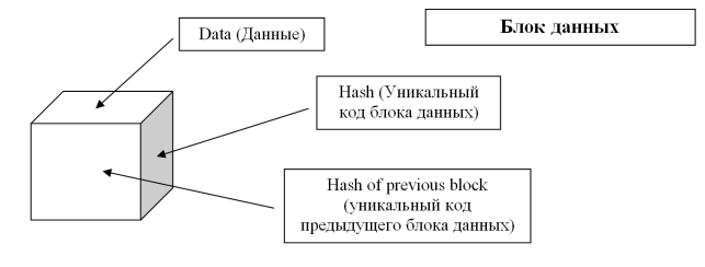 Содержание блока данных
