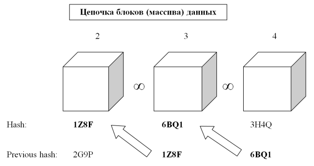 Связь блоков данных