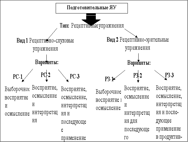 Подсистема рецептивных упражнений для взаимосвязанного развития умений аудирования и чтения на иностранном языке.