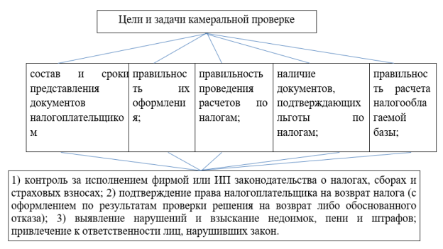 Цели и задачи камеральной проверки