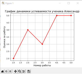 Динамика роста успеваемости ученика