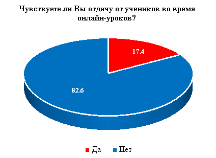Удовлетворенность педагогов уровнем отклика от учеников