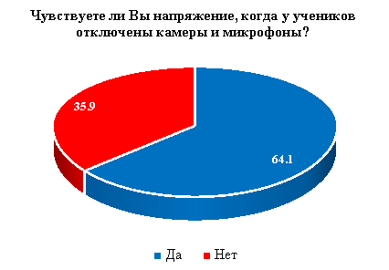 Напряжение педагогов при проведении онлайн-уроков