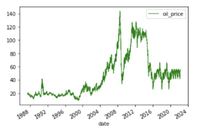 Простой линейный график цены на нефть