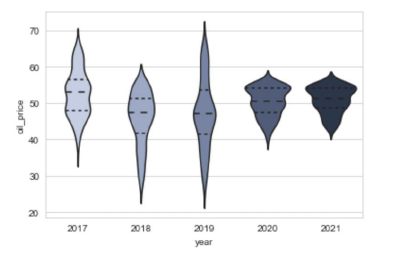Violin plot цены на нефть