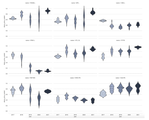 Violin plot цены акций нескольких нефтегазовых компаний