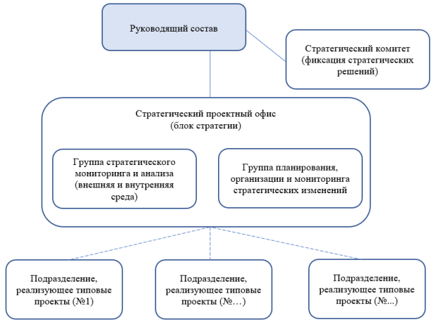 Структура Стратегического контура управления