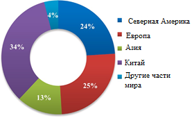 Мировой спрос на бутанол по регионам [12]
