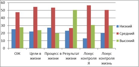 Уровни СЖО учащихся девятых классов
