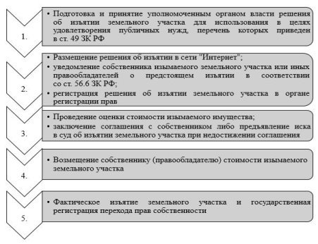 Основные этапы изъятия земельного участка для государственных (муниципальных) нужд