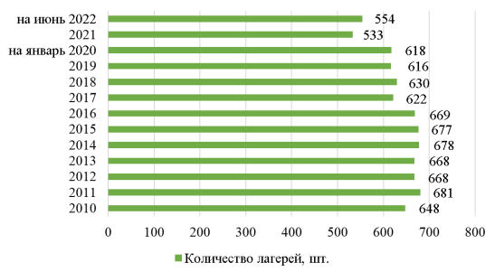 Динамика детских лагерей на территории Приморского края [4–7]